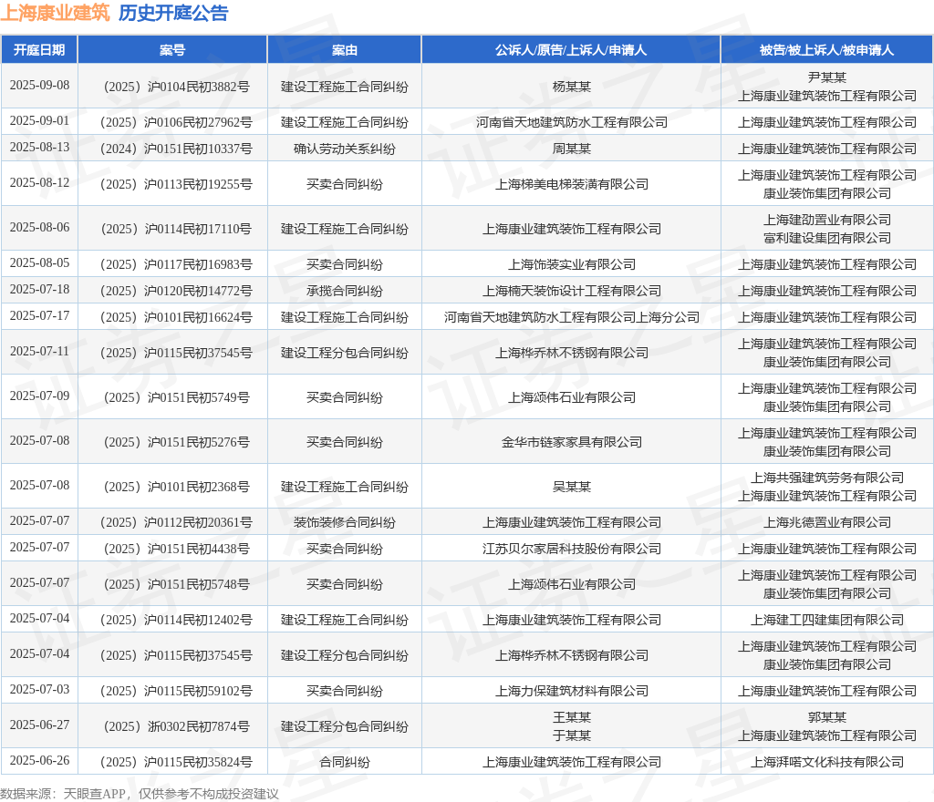 星空·体育中国综合上海康业修建作为被告上诉人的1起触及粉饰装