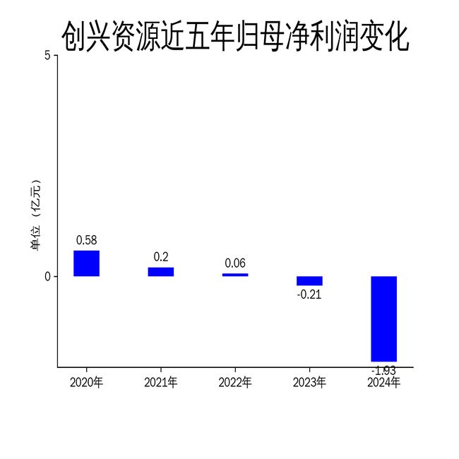 星空综合体育全站app创兴资本2024年巨亏193亿修建粉饰营业成“拖油瓶”(图2)