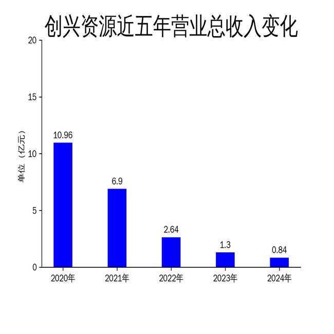 星空综合体育全站app创兴资本2024年巨亏193亿修建粉饰