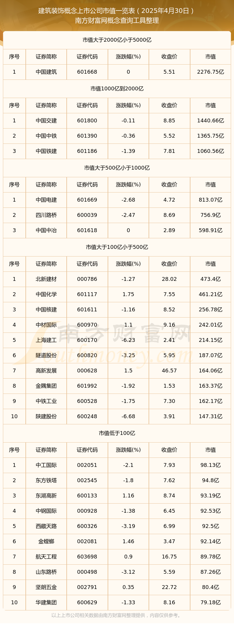 星空综合【修建粉饰观点上市公司】停止2025年4月30日市值一览