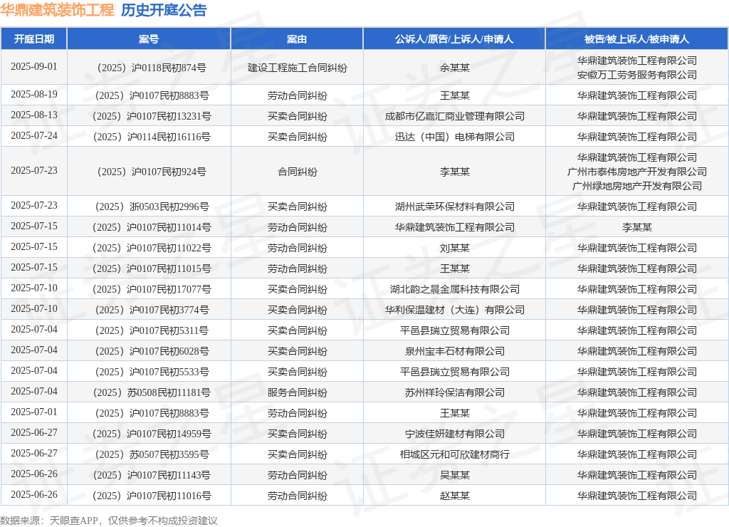 星空·体育中国综合华鼎修建粉饰工程作为被告被上诉人的1起触及生意条约纠葛的诉讼将